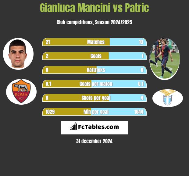 Gianluca Mancini vs Patric h2h player stats