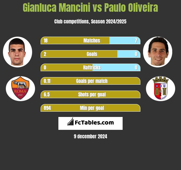 Gianluca Mancini vs Paulo Oliveira h2h player stats