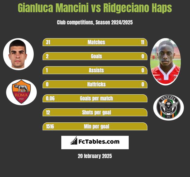 Gianluca Mancini vs Ridgeciano Haps h2h player stats