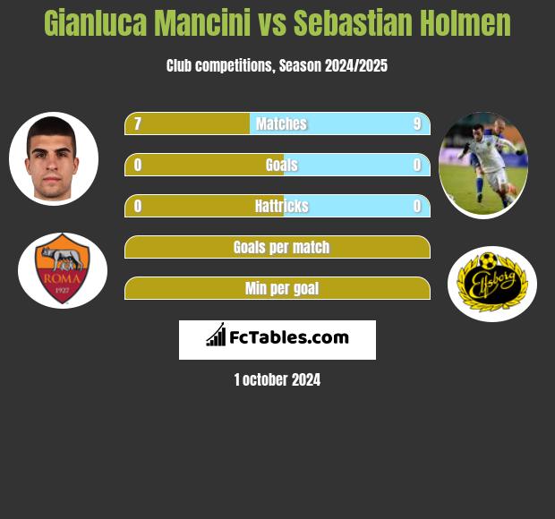 Gianluca Mancini vs Sebastian Holmen h2h player stats