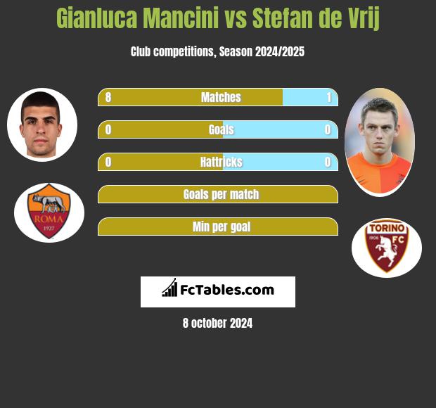 Gianluca Mancini vs Stefan de Vrij h2h player stats