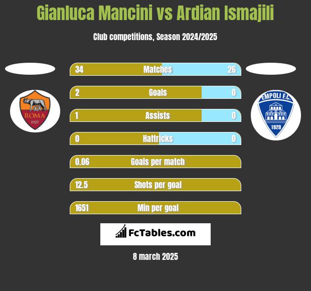 Gianluca Mancini vs Ardian Ismajili h2h player stats