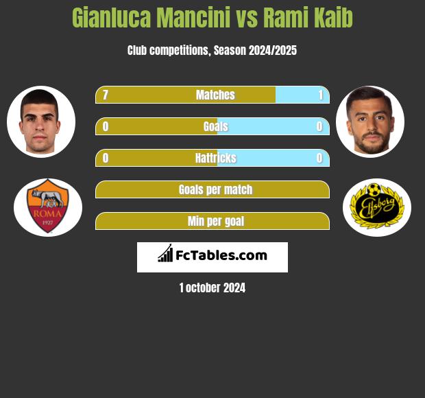 Gianluca Mancini vs Rami Kaib h2h player stats