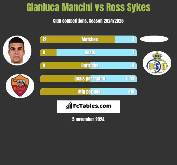 Gianluca Mancini vs Ross Sykes h2h player stats