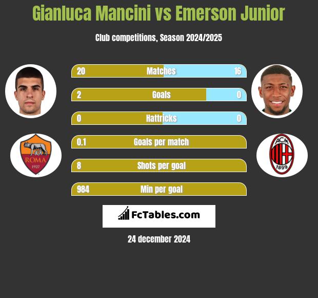 Gianluca Mancini vs Emerson Junior h2h player stats