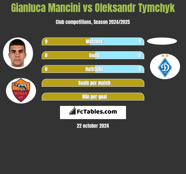 Gianluca Mancini vs Oleksandr Tymchyk h2h player stats