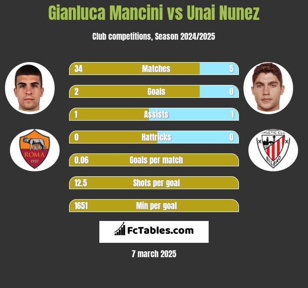 Gianluca Mancini vs Unai Nunez h2h player stats