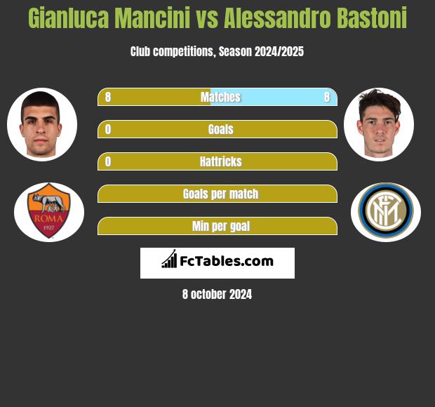 Gianluca Mancini vs Alessandro Bastoni h2h player stats