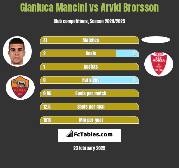 Gianluca Mancini vs Arvid Brorsson h2h player stats