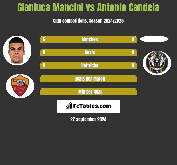 Gianluca Mancini vs Antonio Candela h2h player stats