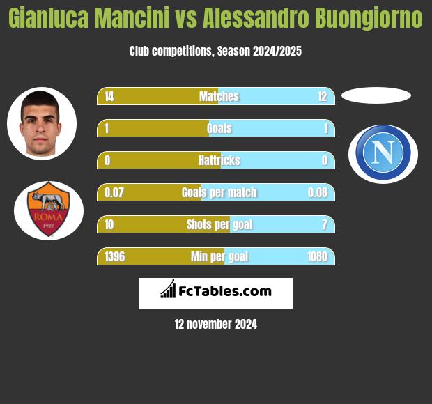 Gianluca Mancini vs Alessandro Buongiorno h2h player stats