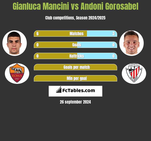 Gianluca Mancini vs Andoni Gorosabel h2h player stats