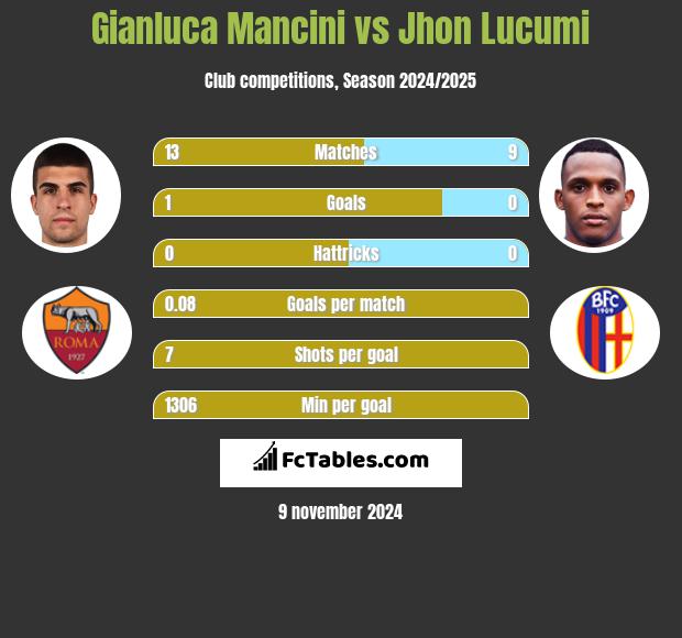 Gianluca Mancini vs Jhon Lucumi h2h player stats