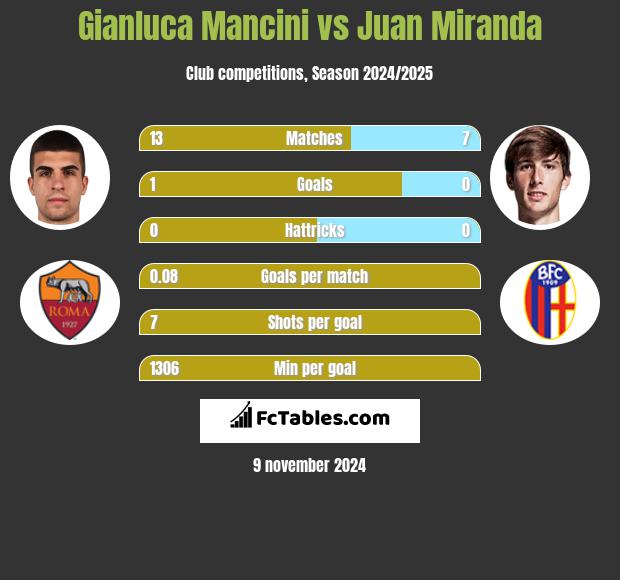 Gianluca Mancini vs Juan Miranda h2h player stats