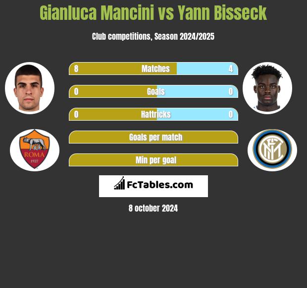 Gianluca Mancini vs Yann Bisseck h2h player stats