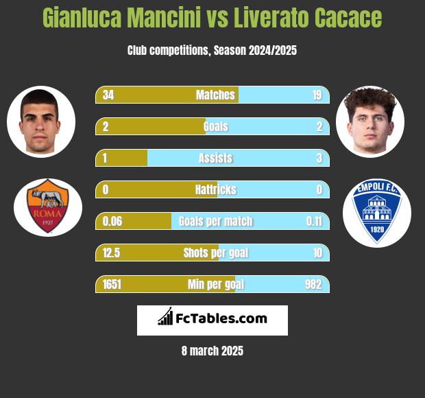 Gianluca Mancini vs Liverato Cacace h2h player stats