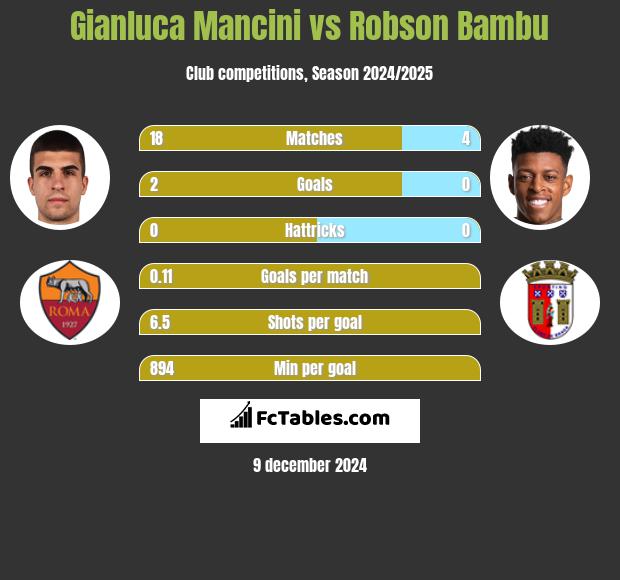 Gianluca Mancini vs Robson Bambu h2h player stats