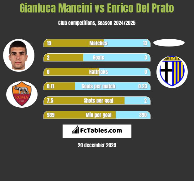 Gianluca Mancini vs Enrico Del Prato h2h player stats