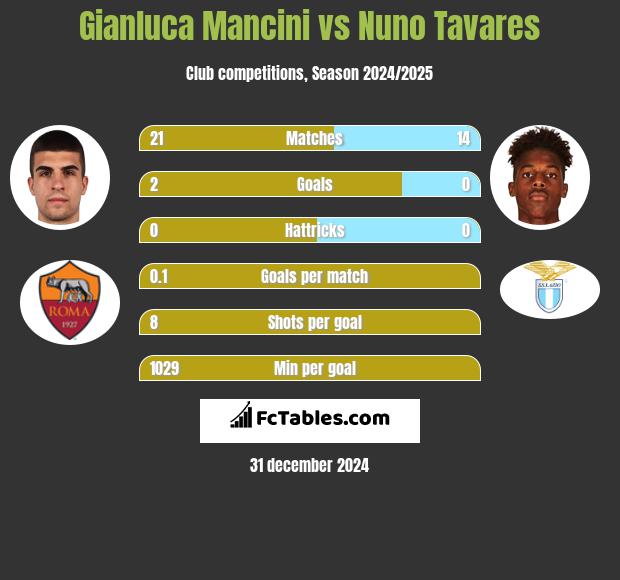 Gianluca Mancini vs Nuno Tavares h2h player stats