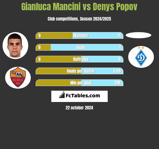 Gianluca Mancini vs Denys Popov h2h player stats