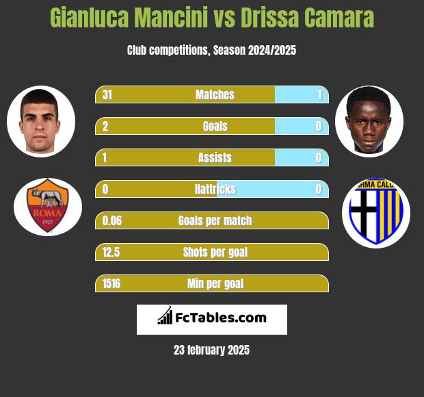 Gianluca Mancini vs Drissa Camara h2h player stats