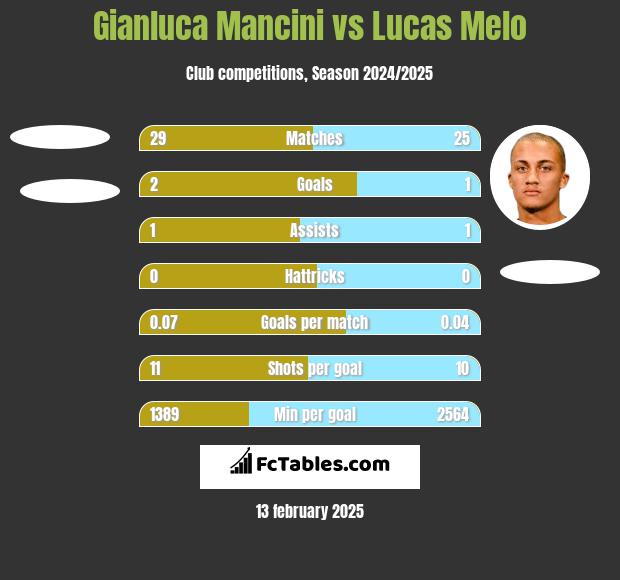 Gianluca Mancini vs Lucas Melo h2h player stats