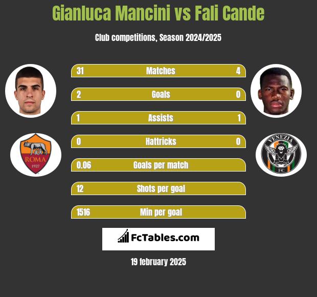 Gianluca Mancini vs Fali Cande h2h player stats