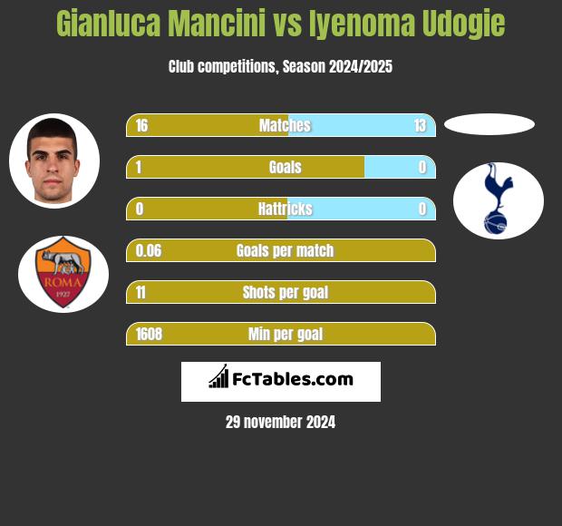 Gianluca Mancini vs Iyenoma Udogie h2h player stats