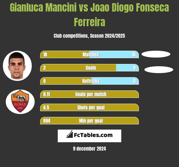 Gianluca Mancini vs Joao Diogo Fonseca Ferreira h2h player stats