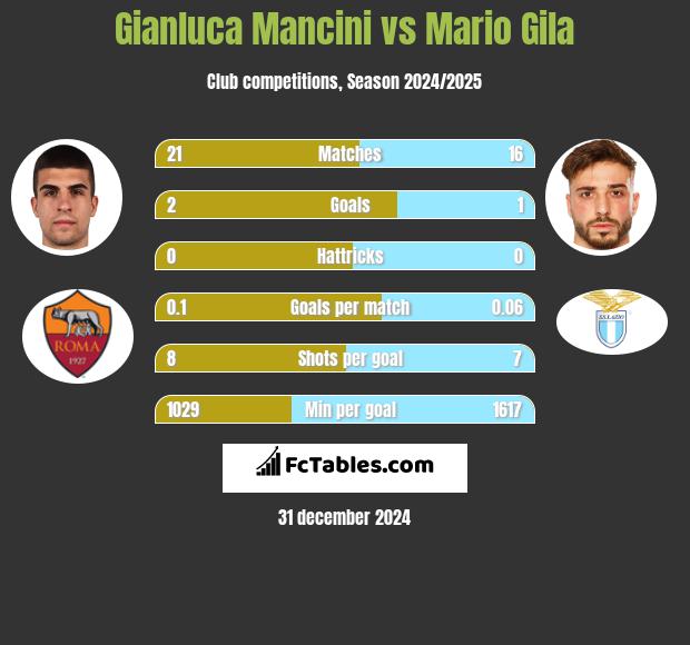 Gianluca Mancini vs Mario Gila h2h player stats