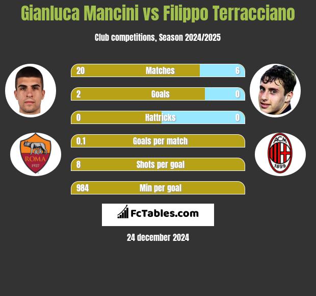 Gianluca Mancini vs Filippo Terracciano h2h player stats