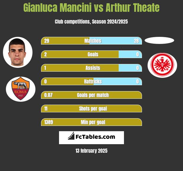 Gianluca Mancini vs Arthur Theate h2h player stats