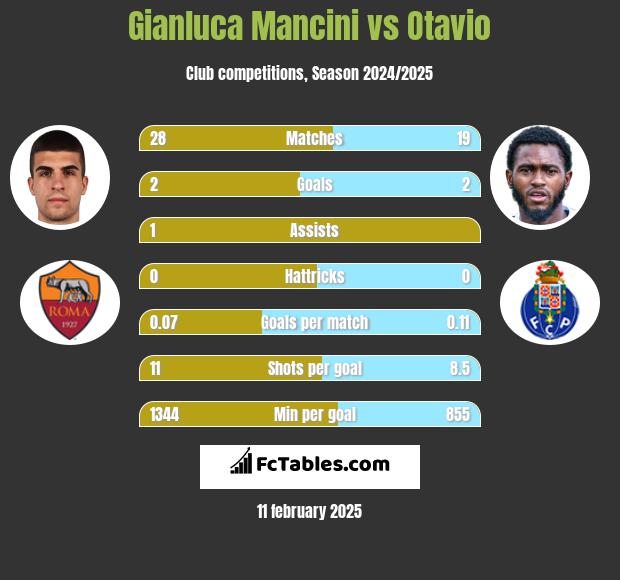 Gianluca Mancini vs Otavio h2h player stats