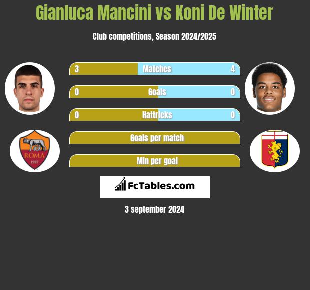 Gianluca Mancini vs Koni De Winter h2h player stats