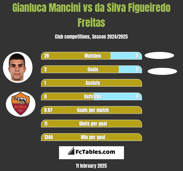 Gianluca Mancini vs da Silva Figueiredo Freitas h2h player stats