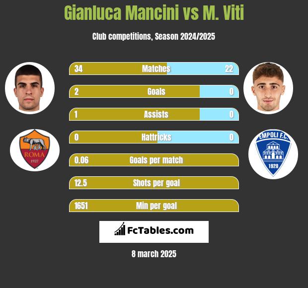 Gianluca Mancini vs M. Viti h2h player stats