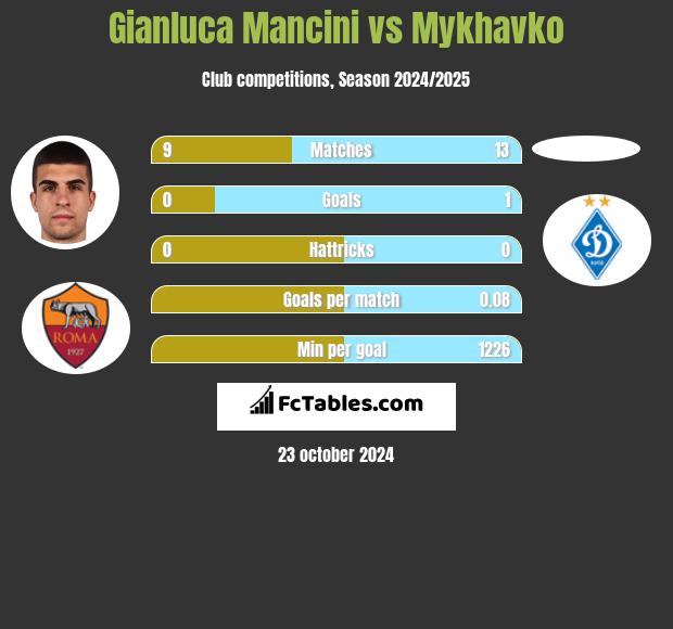 Gianluca Mancini vs Mykhavko h2h player stats