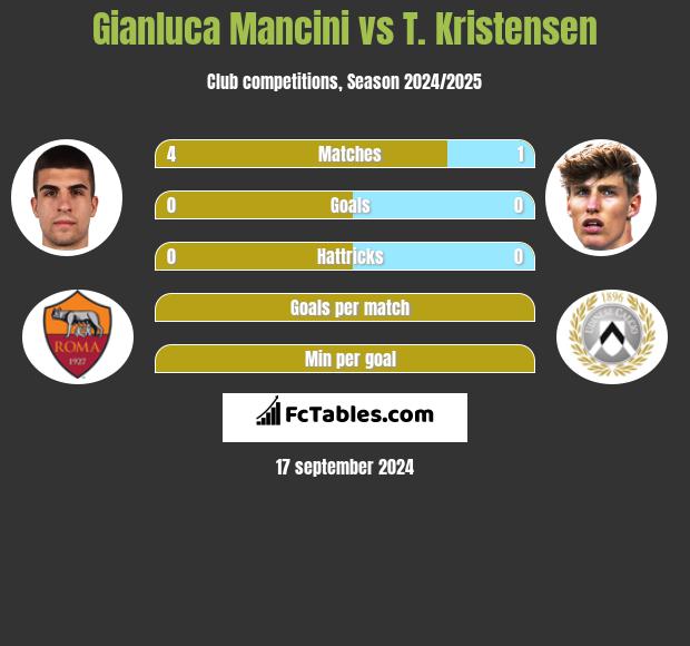 Gianluca Mancini vs T. Kristensen h2h player stats