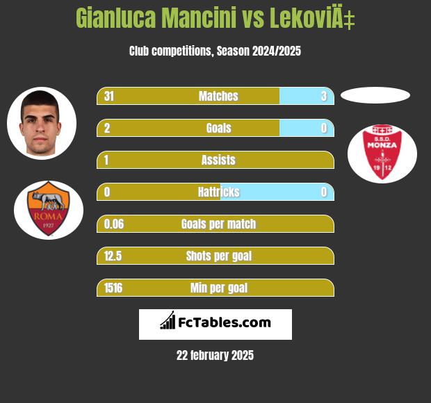 Gianluca Mancini vs LekoviÄ‡ h2h player stats