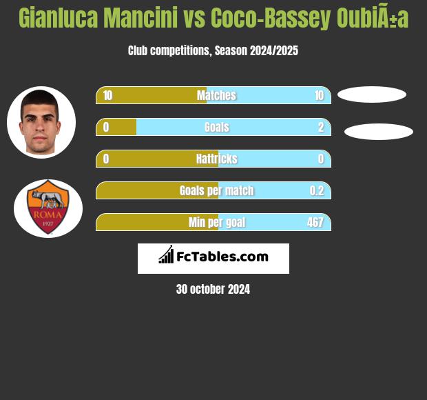 Gianluca Mancini vs Coco-Bassey OubiÃ±a h2h player stats