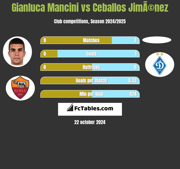 Gianluca Mancini vs Ceballos JimÃ©nez h2h player stats