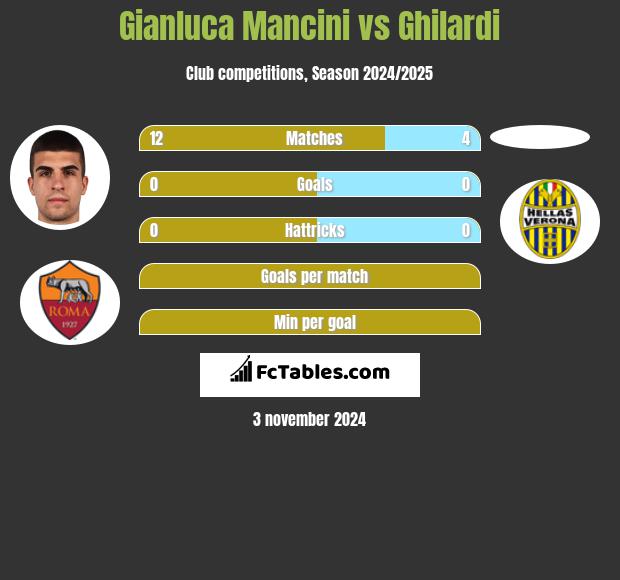 Gianluca Mancini vs Ghilardi h2h player stats