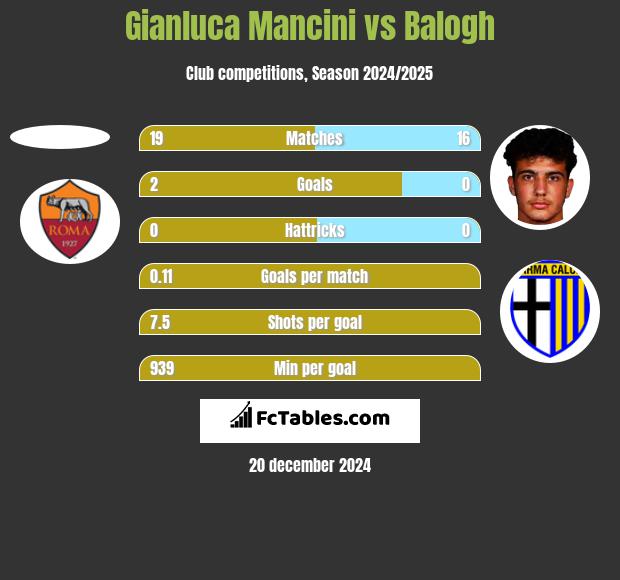 Gianluca Mancini vs Balogh h2h player stats