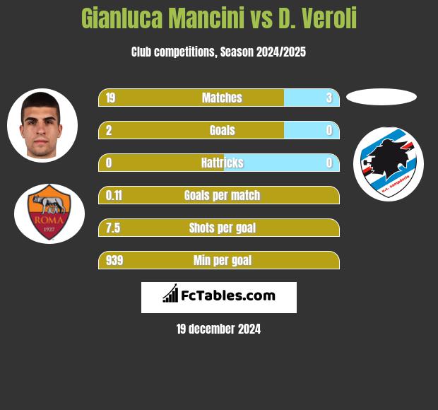 Gianluca Mancini vs D. Veroli h2h player stats