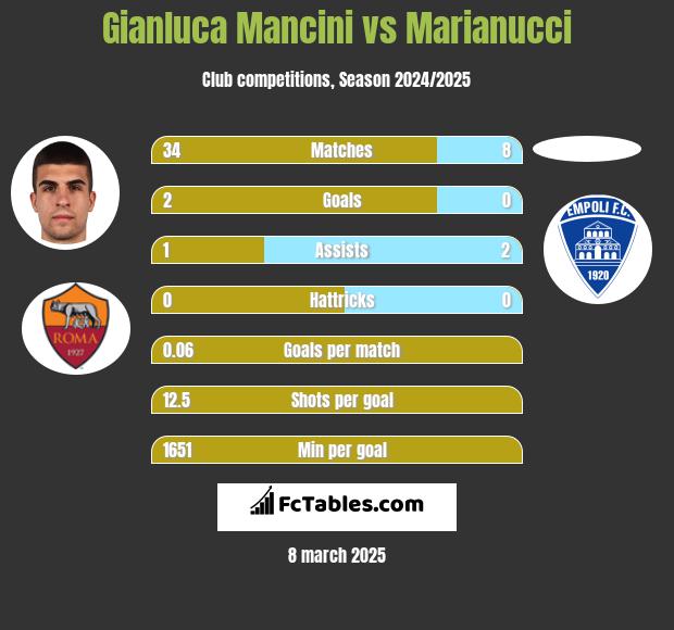 Gianluca Mancini vs Marianucci h2h player stats