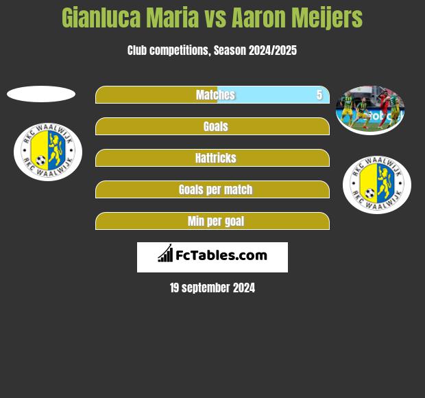 Gianluca Maria vs Aaron Meijers h2h player stats