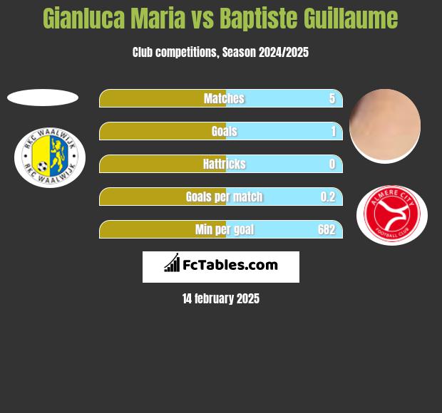 Gianluca Maria vs Baptiste Guillaume h2h player stats