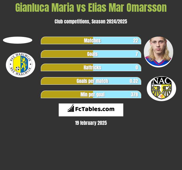 Gianluca Maria vs Elias Mar Omarsson h2h player stats