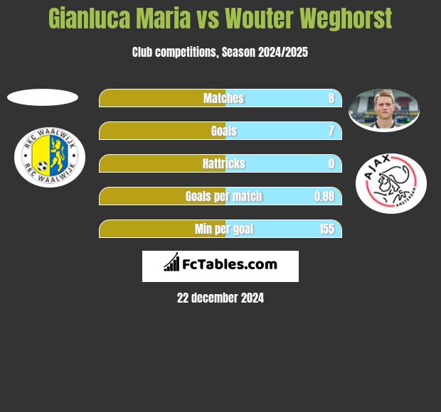 Gianluca Maria vs Wouter Weghorst h2h player stats