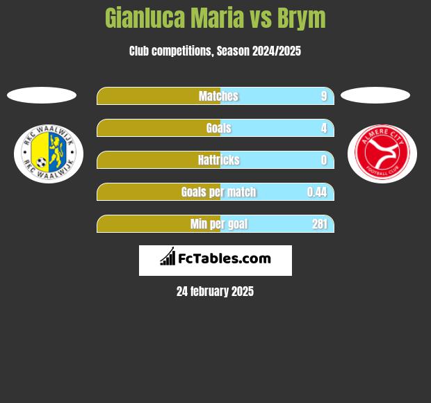 Gianluca Maria vs Brym h2h player stats